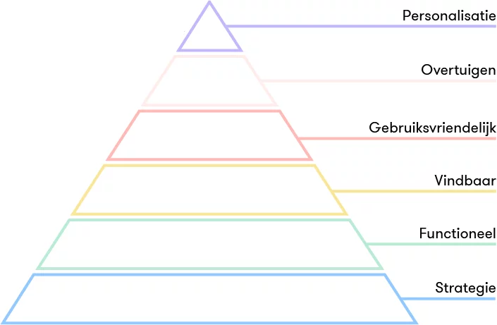 conversie optimalisatie (CRO) piramide