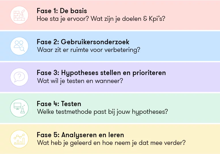 De 5 fases van conversie optimalisatie