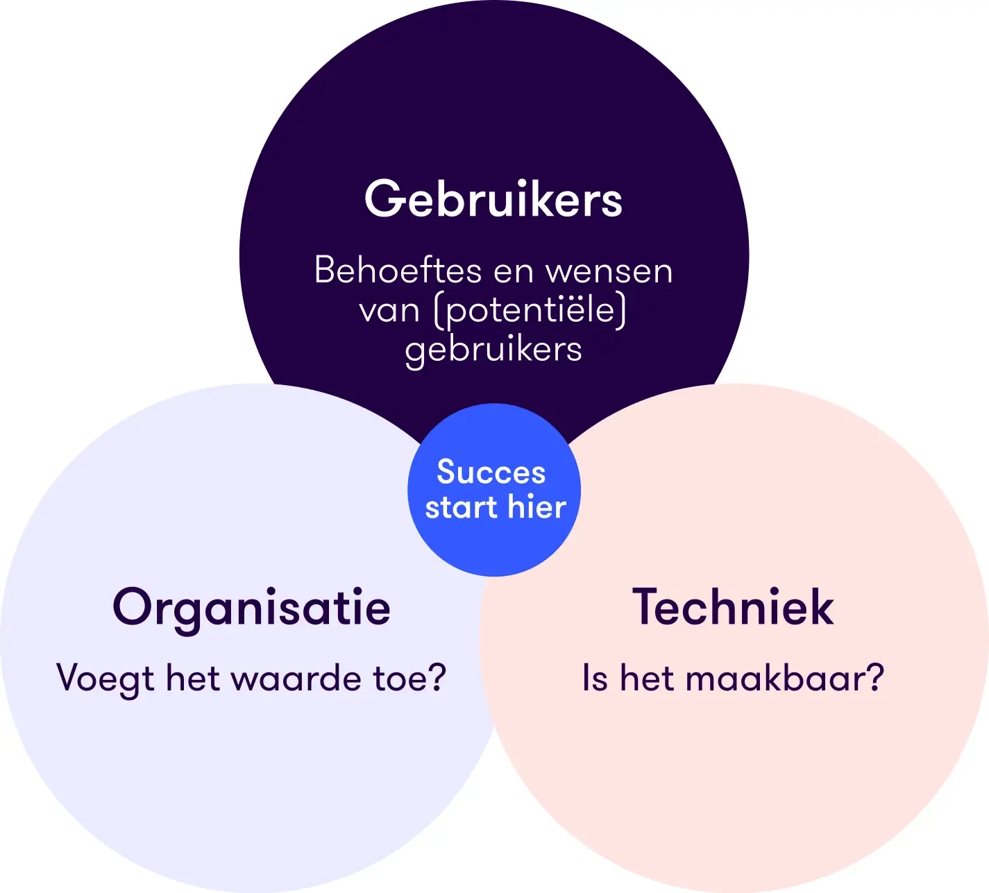 Werkwijze Human centered design