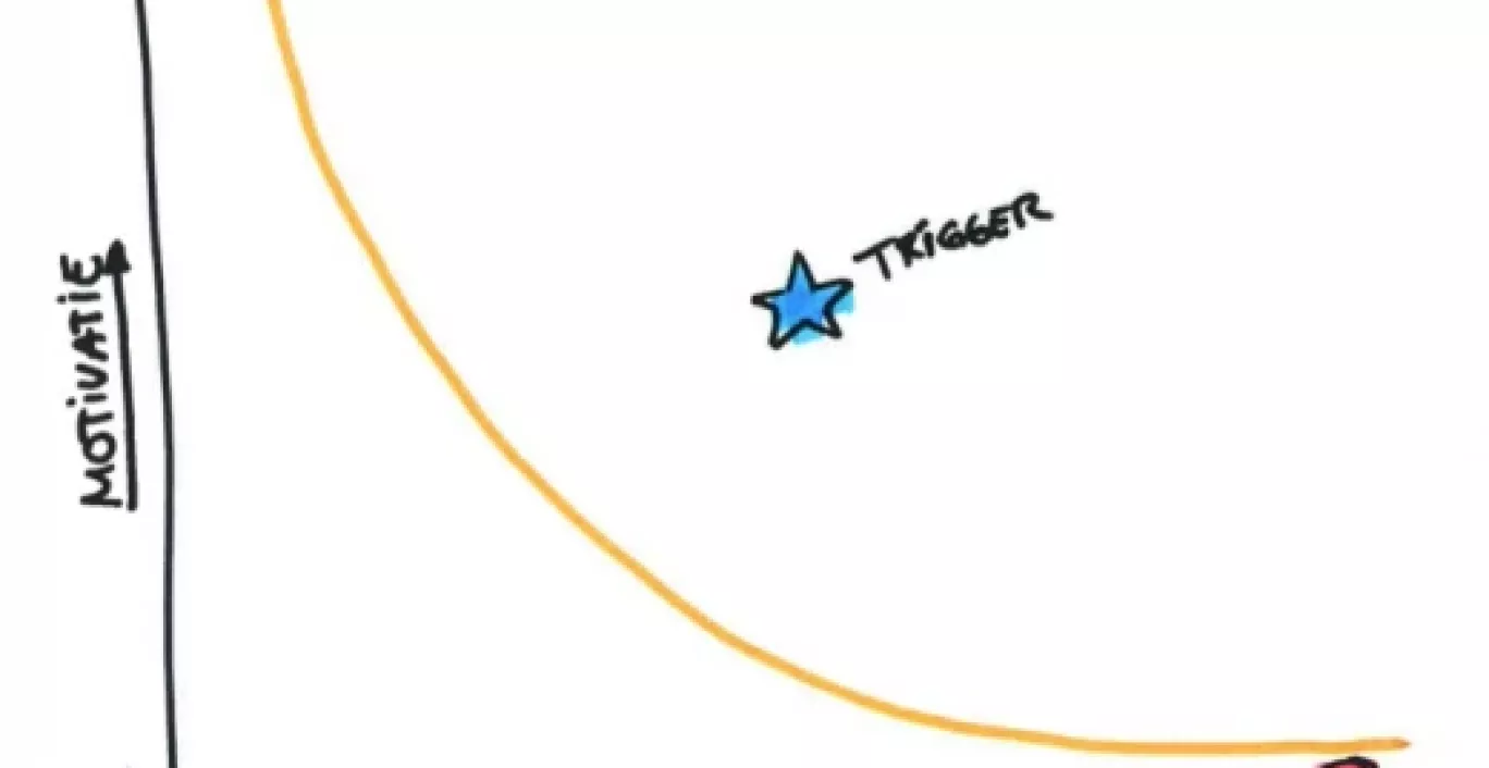 Motiveer, help en trigger bezoeker